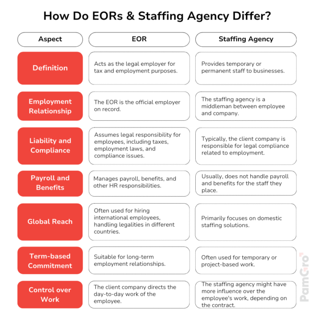 https://pamgro.com/wp-content/uploads/2023/12/EOR-VS-Staffing-agency-640x640.png