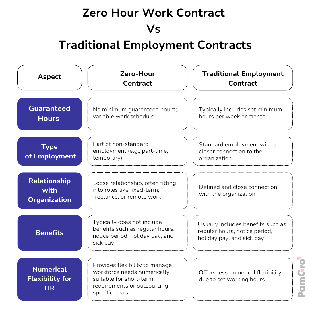 Zero-Hour-Work-Contract-Vs-Traditional-Employment-Contracts https://pamgro.com/wp-content/uploads/2024/04/Zero-Hour-Work-Contract-Vs-Traditional-Employment-Contracts-640x640.png