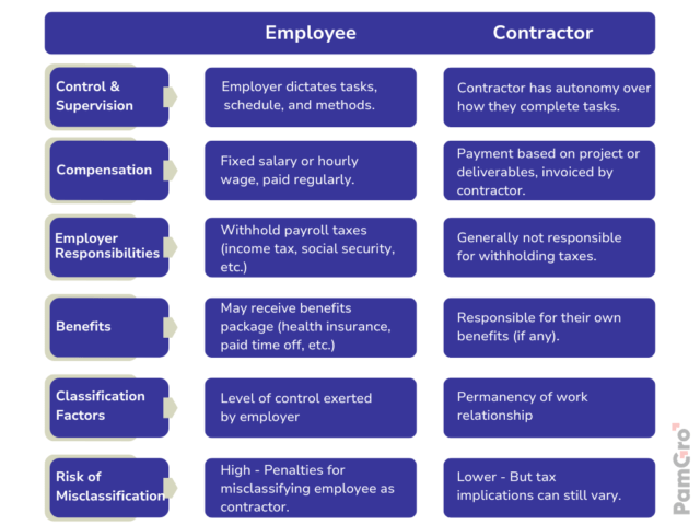 Employee And Independent Contractor Misclassification How To Avoid It Employee And Independent Contractor Misclassification How To Avoid It