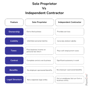 Sole Proprietor vs. Independent Contractor