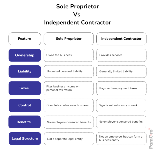 Sole Proprietor vs. Independent Contractor