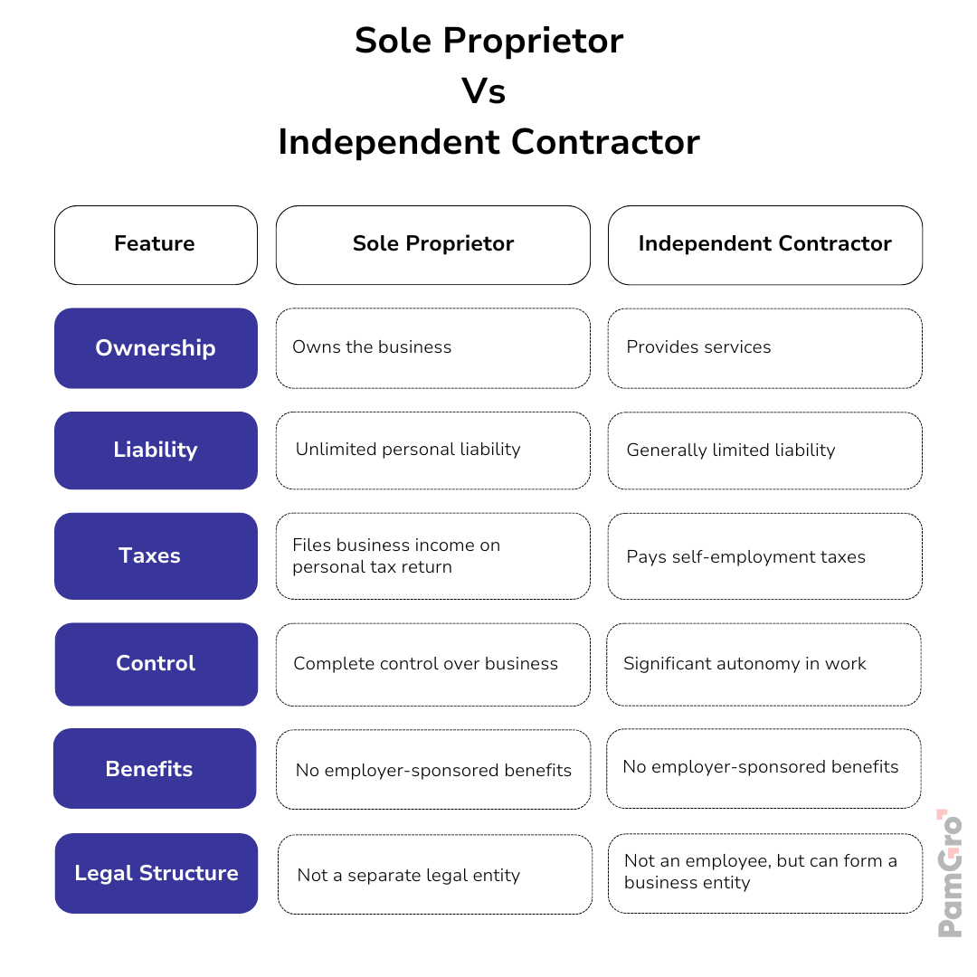 Sole Proprietor vs. Independent Contractor Sole Proprietor vs. Independent Contractor