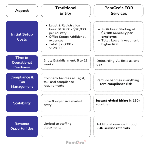 https://pamgro.com/wp-content/uploads/2025/03/Time-Cost-Savings-with-PamGro-vs.-Traditional-Entity-Setup-640x640.png