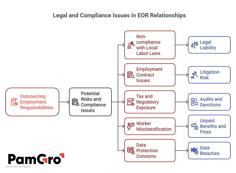 Legal and Compliance Issues Legal and compliance issues- EOR