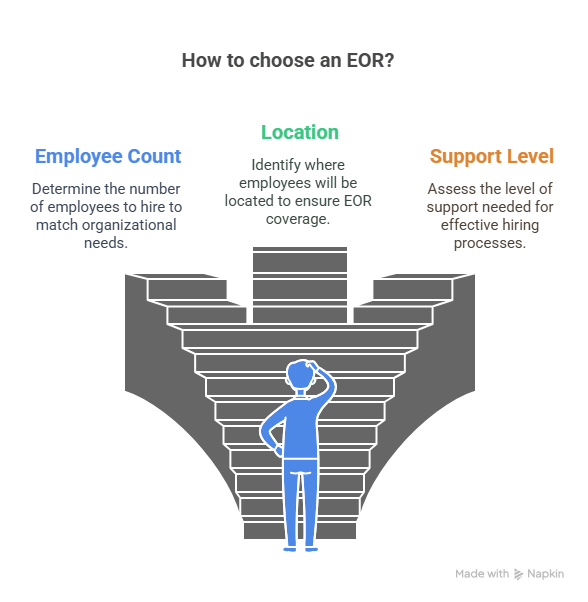 know your requirements Know your requirements while choosing EOR